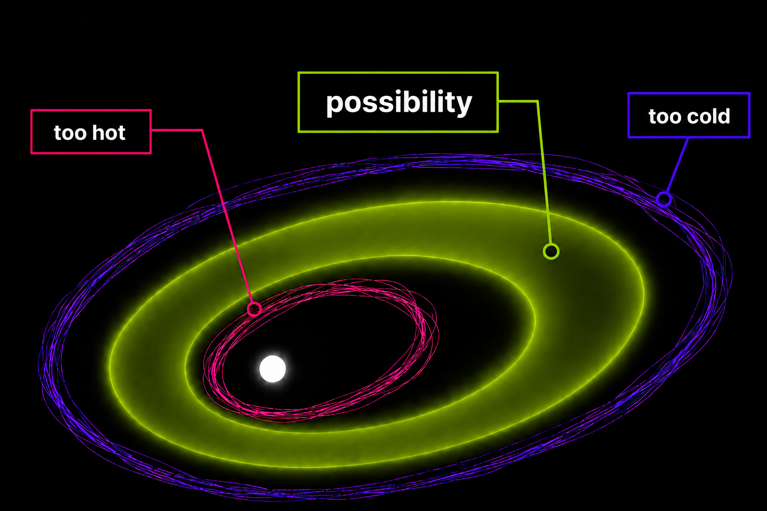 Goldilocks zone diagram showing possibility between boundaries that are too hot and too cold